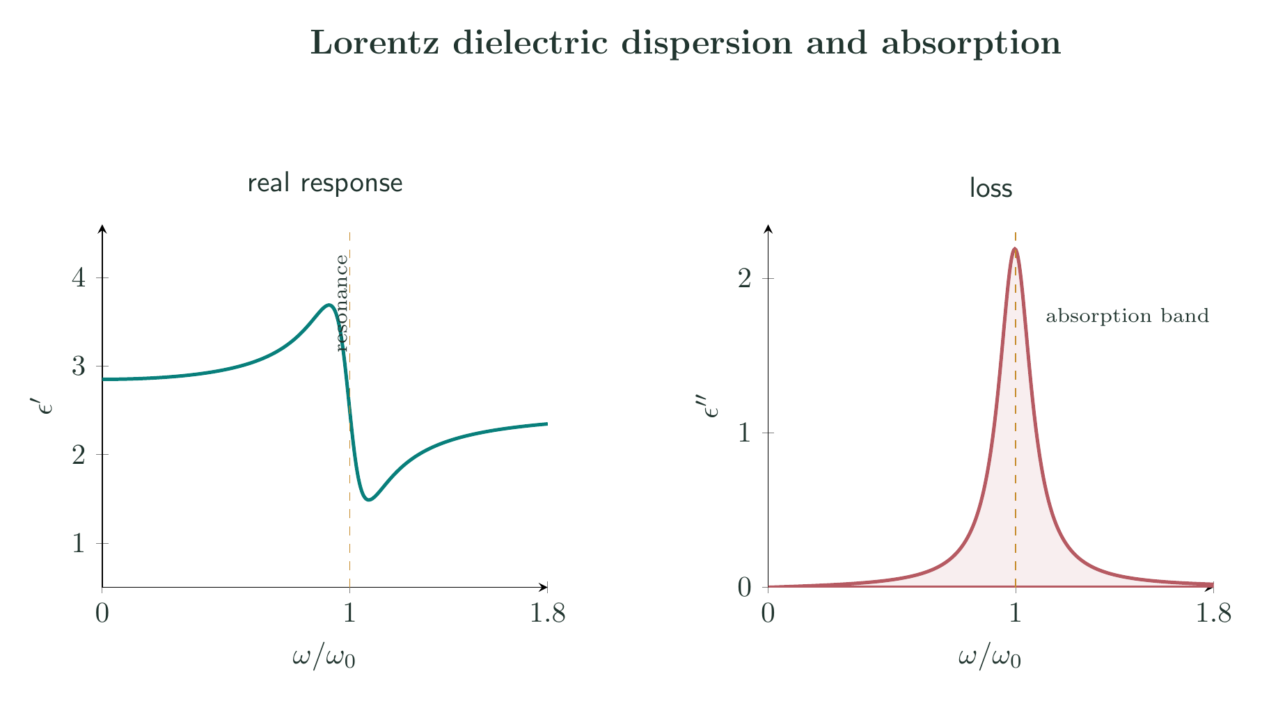 Real and imaginary Lorentz dielectric response showing normal and anomalous dispersion near resonance