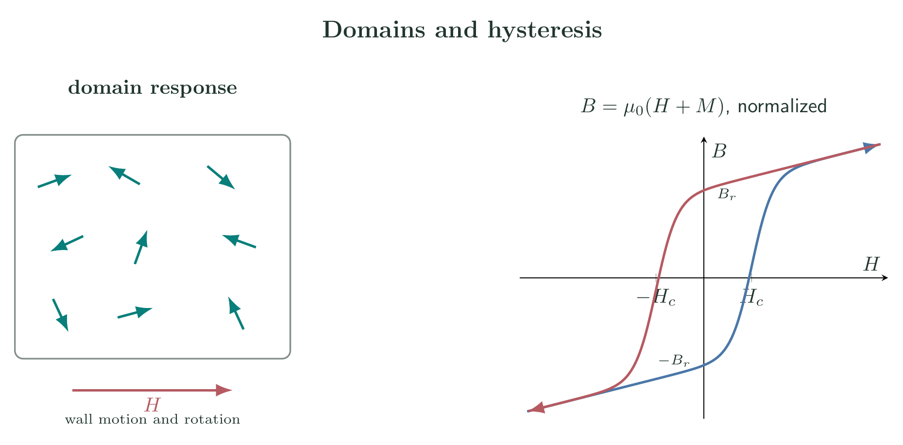 Ferromagnetic domain alignment and equation-generated B-H hysteresis loop with remanence and coercivity