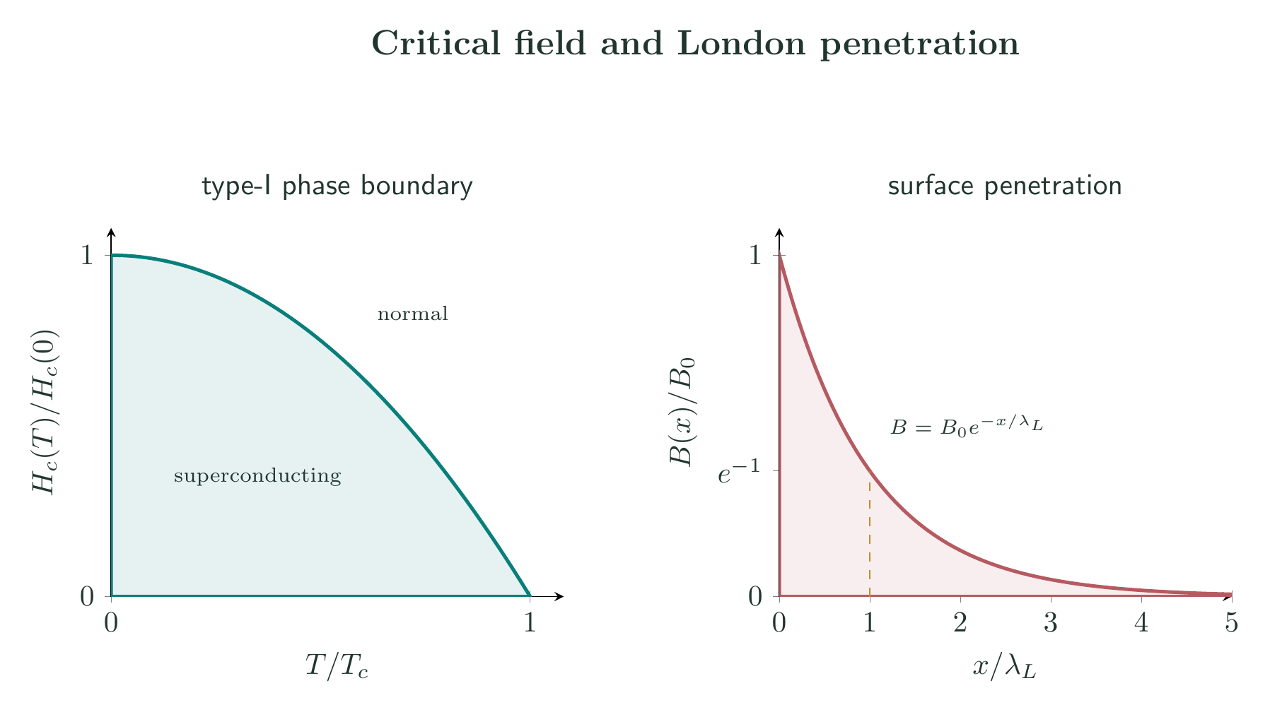 Type-I critical-field curve and exponential London penetration of magnetic field into a superconductor