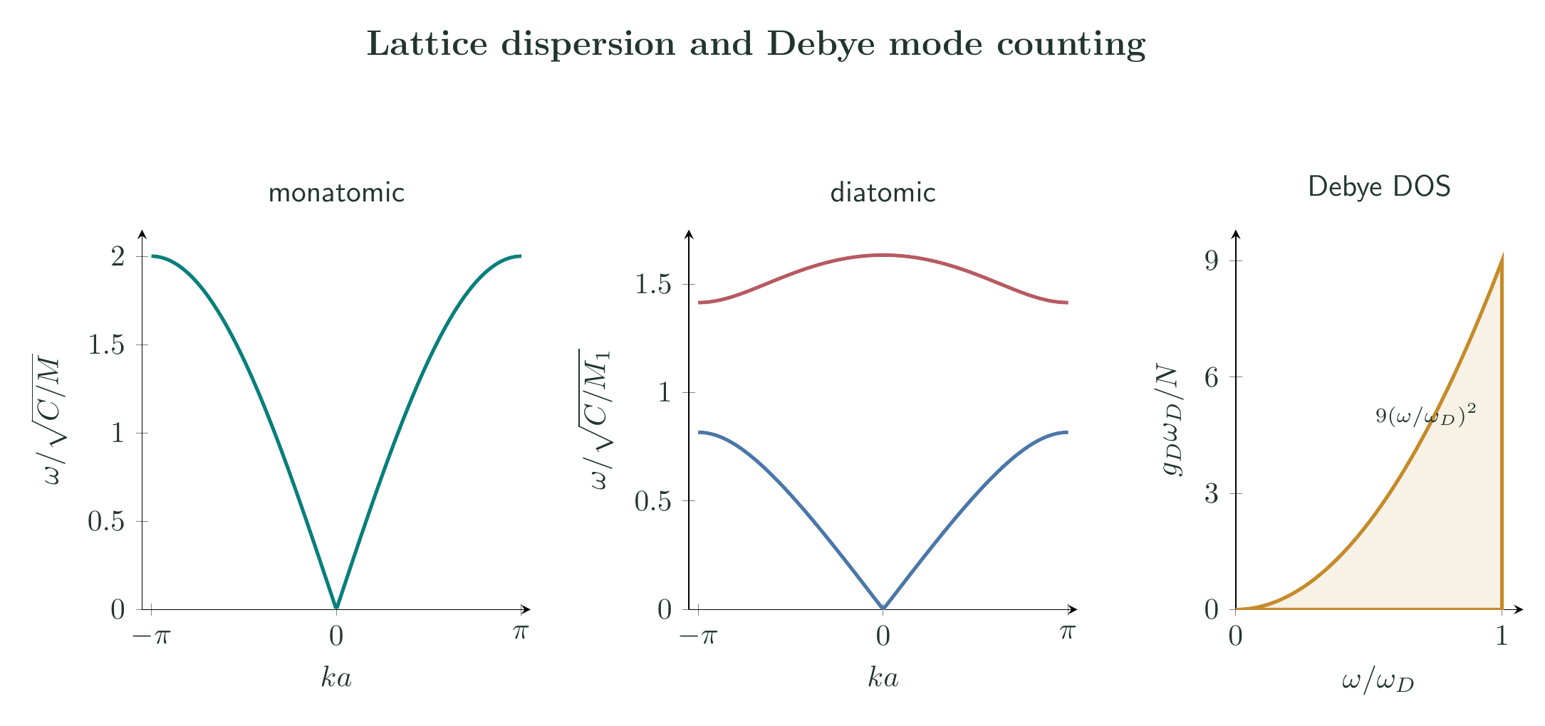 Monatomic and diatomic phonon dispersions and quadratic Debye density of states