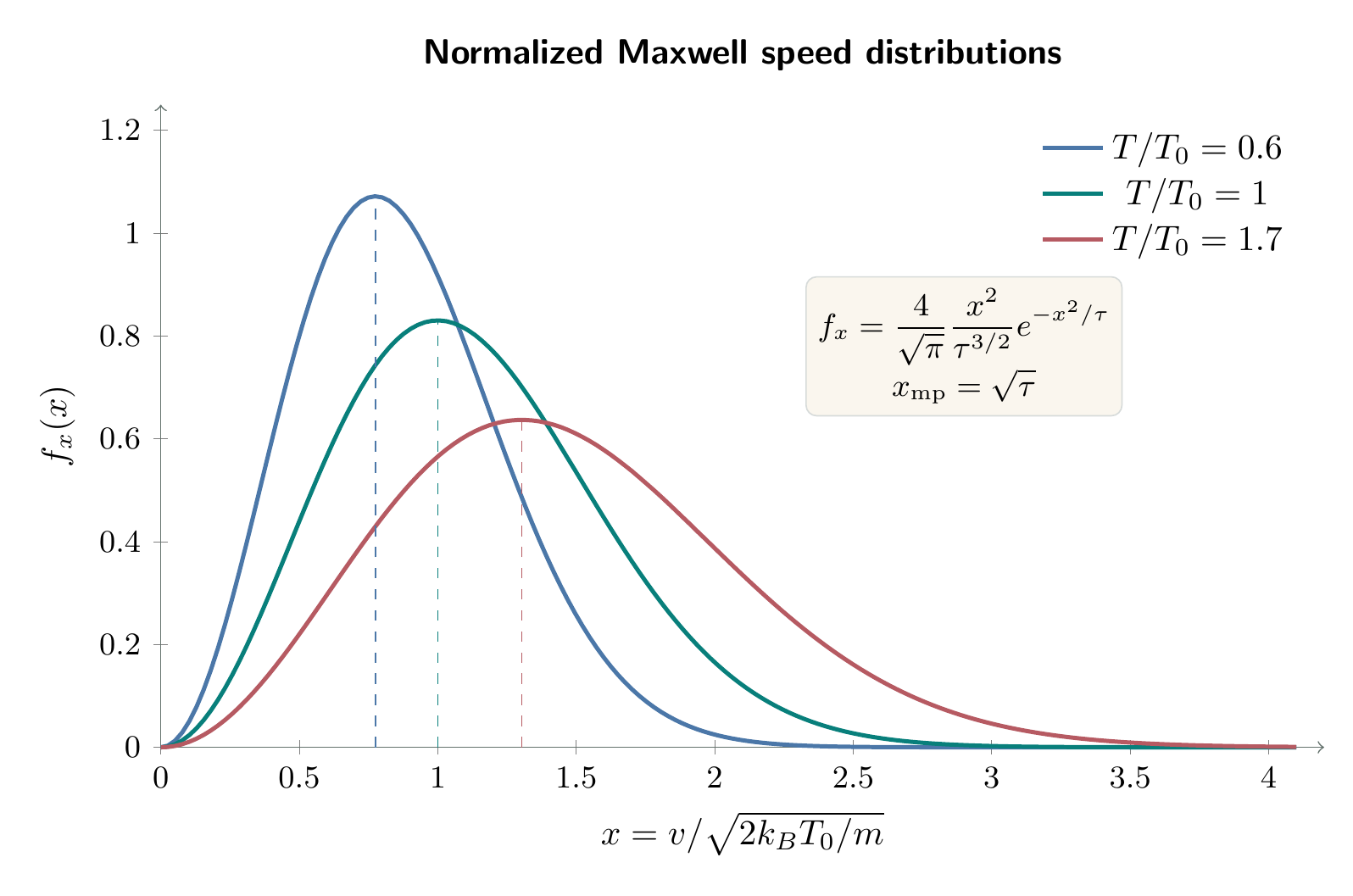Normalized Maxwell speed distributions at three temperatures