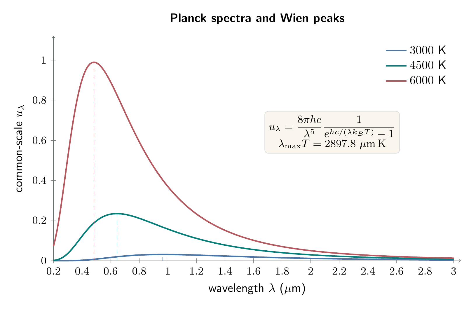 Planck blackbody spectra for three temperatures with Wien peaks