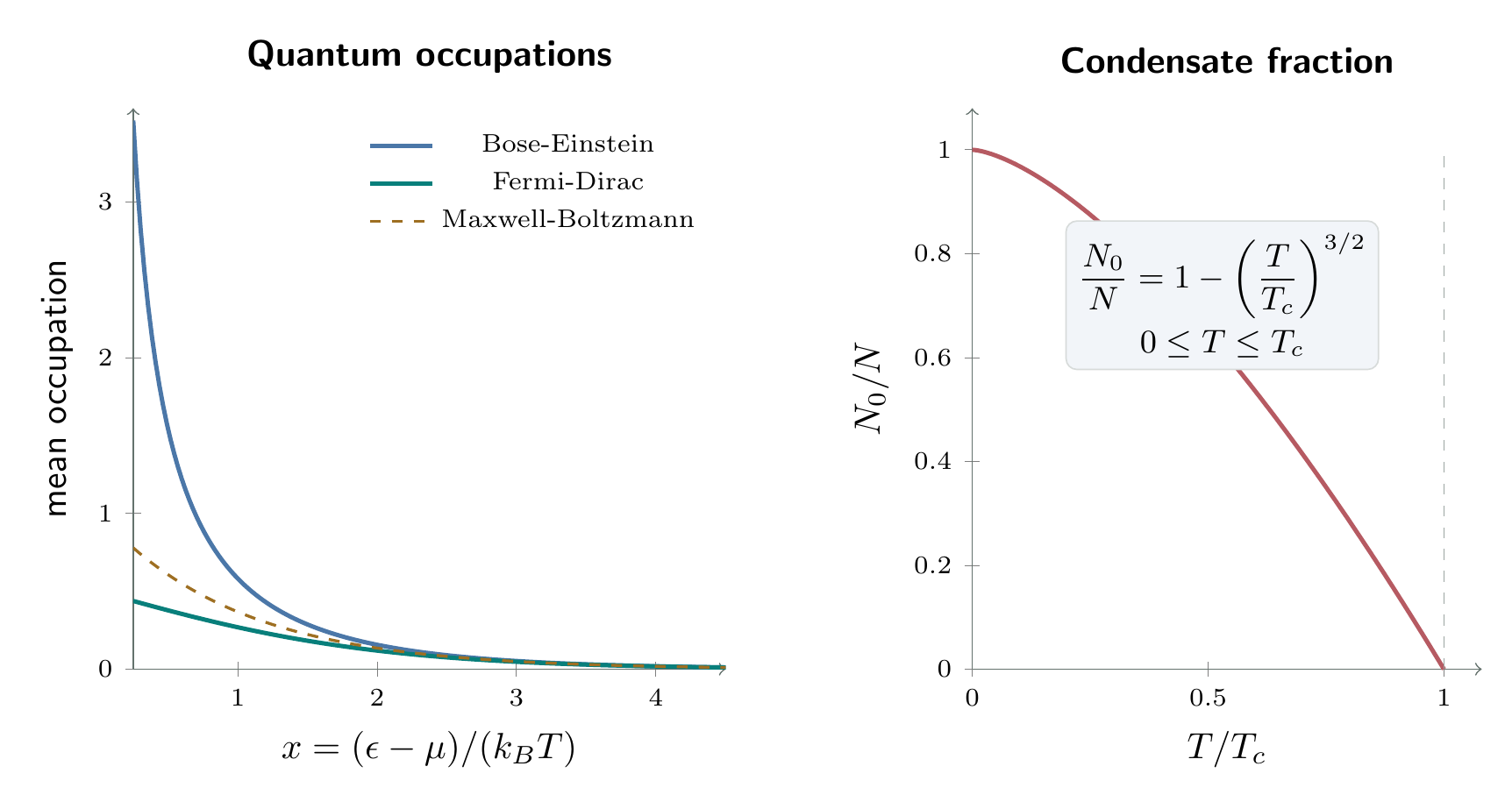 Bose-Einstein and Fermi-Dirac occupations and condensate fraction