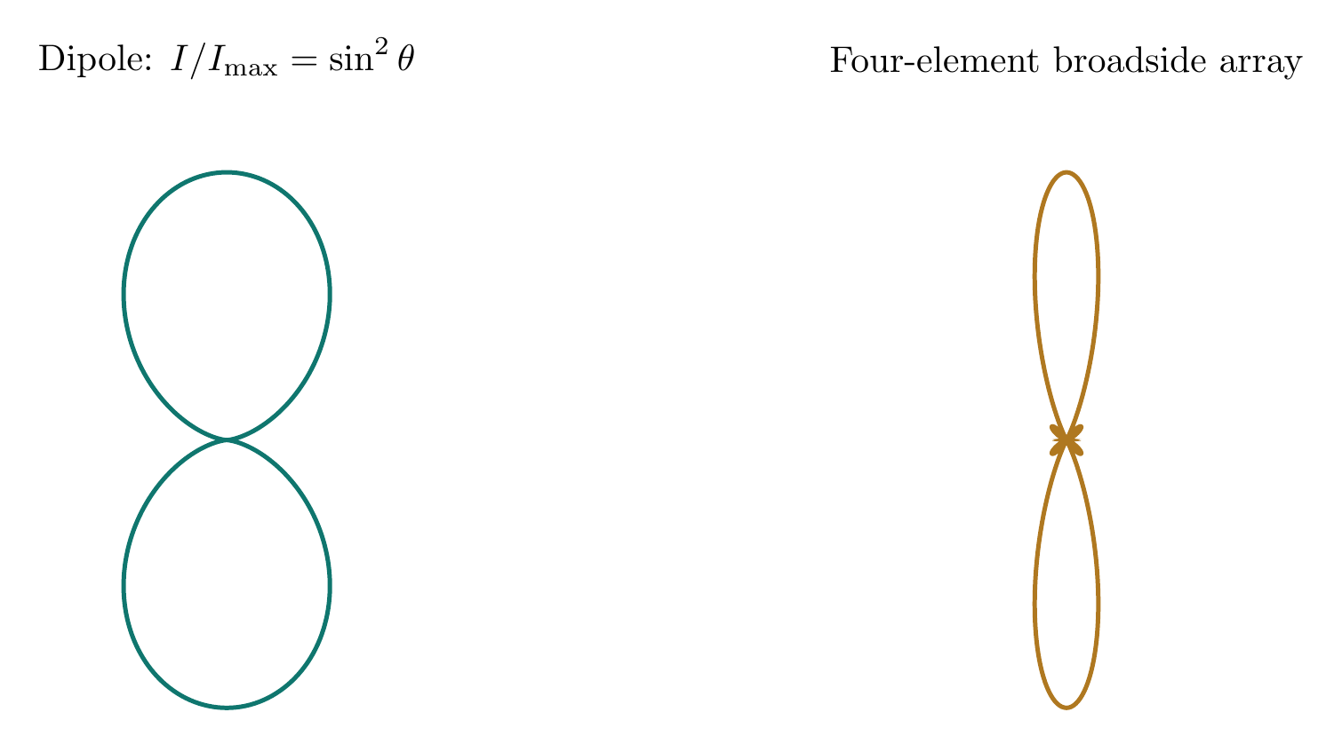 Equation-generated dipole radiation and four-element antenna-array intensity patterns