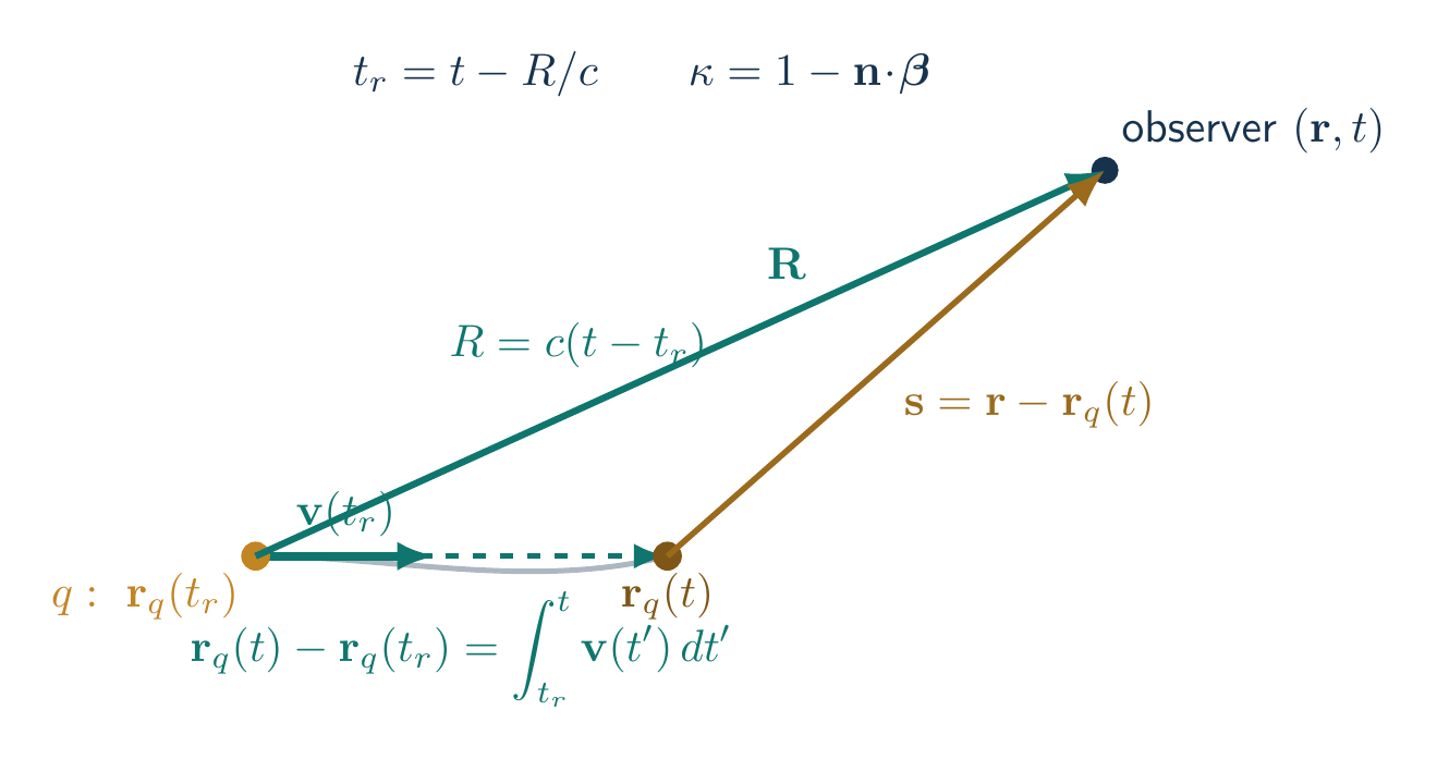 Retarded position, present position, observation point, and light-cone separation for a moving charge
