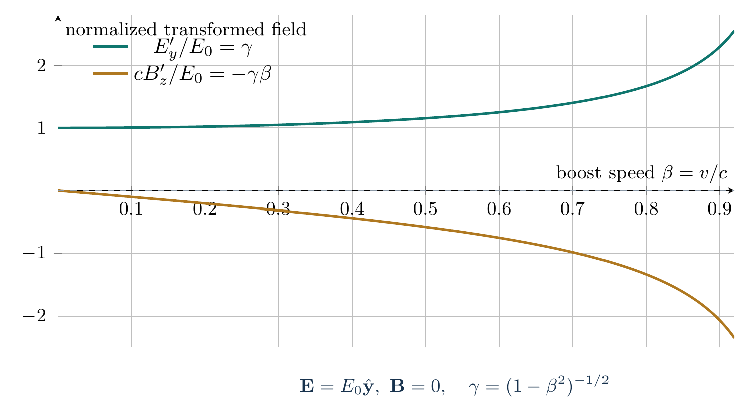 Transformed electric and magnetic fields versus boost speed for a purely transverse electric field