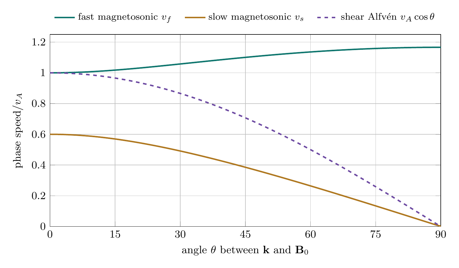 Equation-generated angular phase speeds of fast and slow magnetosonic waves and the shear Alfven wave