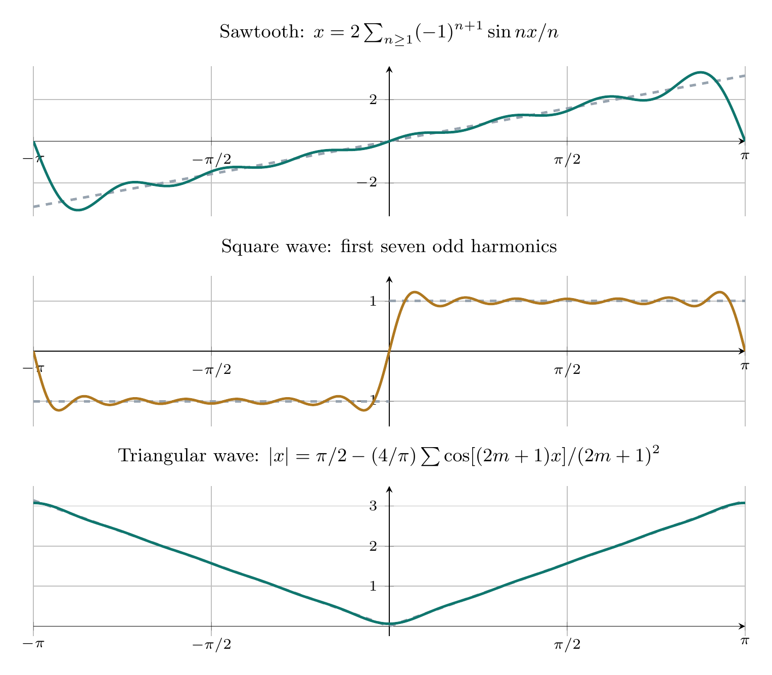 Exact sawtooth, square, and triangular waves with equation-generated Fourier partial sums