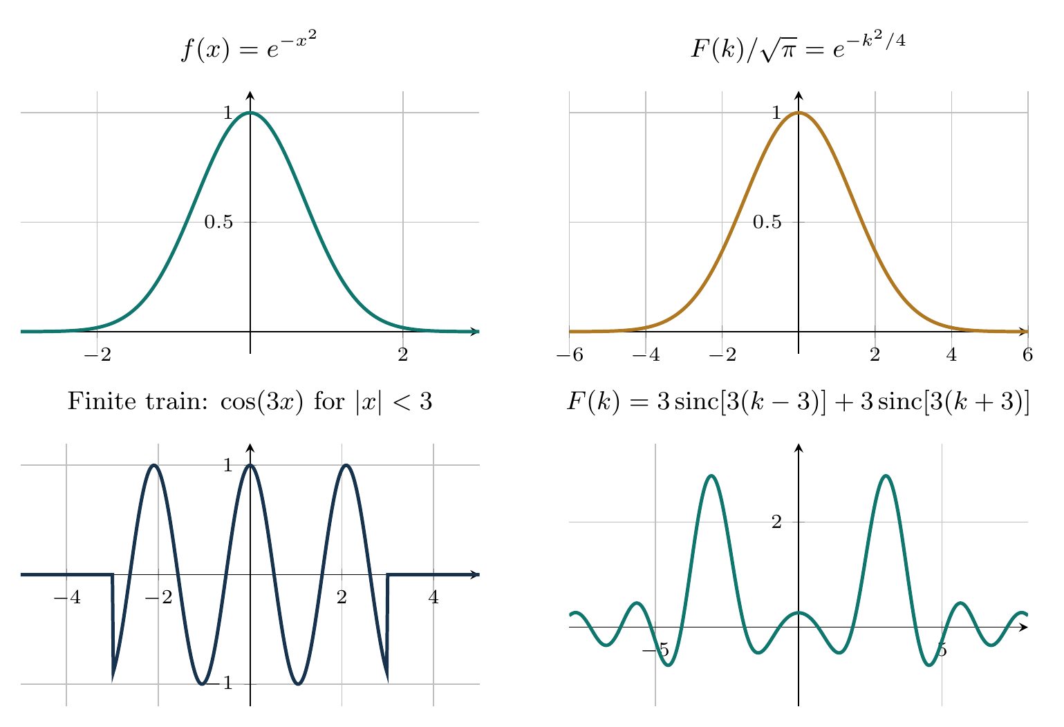 Equation-generated Gaussian transform and finite cosine-train spectrum