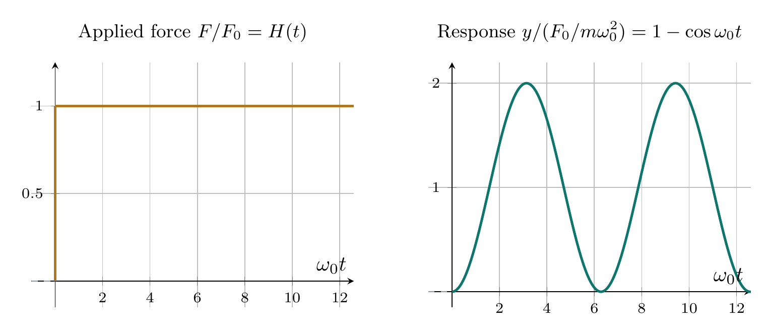 Equation-generated step force and undamped oscillator response obtained by Laplace transformation