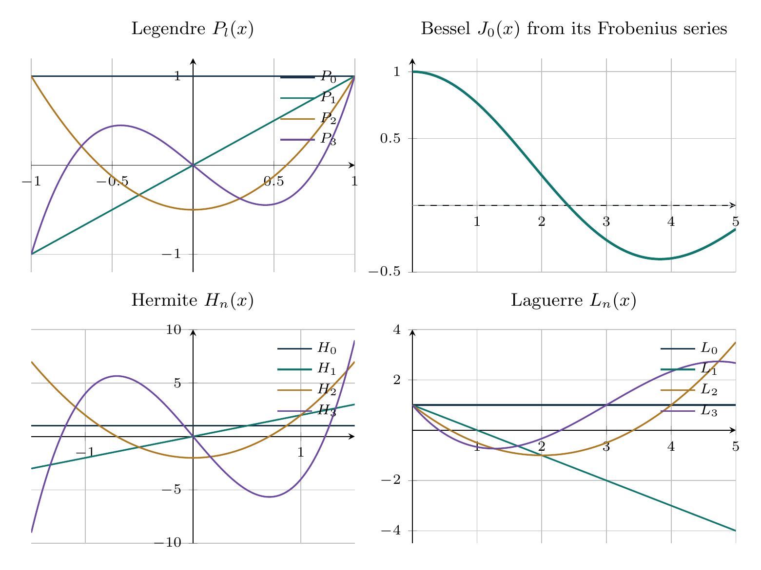 Equation-generated Legendre, Bessel, Hermite, and Laguerre functions