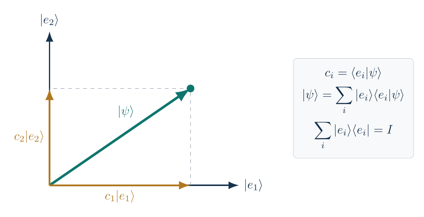 A ket resolved into orthonormal basis components and reconstructed by the completeness relation