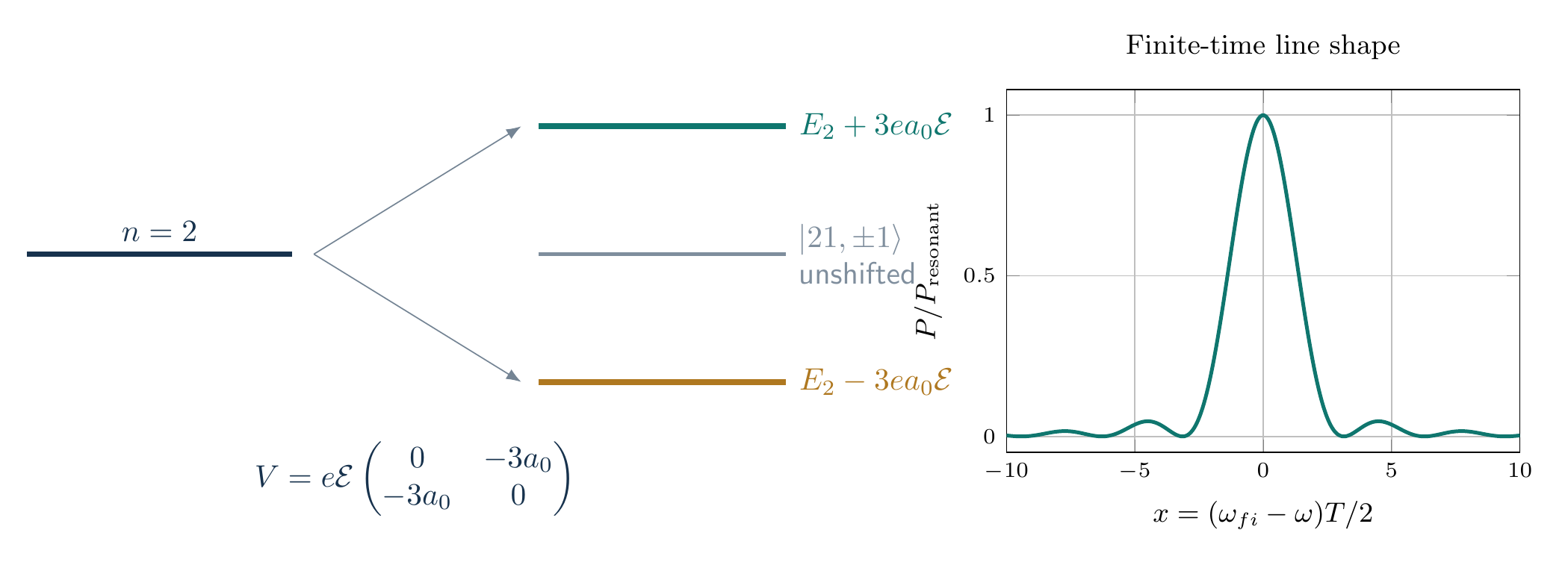 Equation-generated linear Stark splitting and finite-time transition line shape
