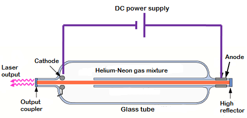 Interaction Process