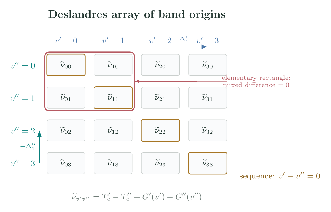Deslandres array of band origins with rows of fixed lower vibrational quantum number, columns of fixed upper vibrational quantum number, and a diagonal sequence of constant vibrational quantum-number difference