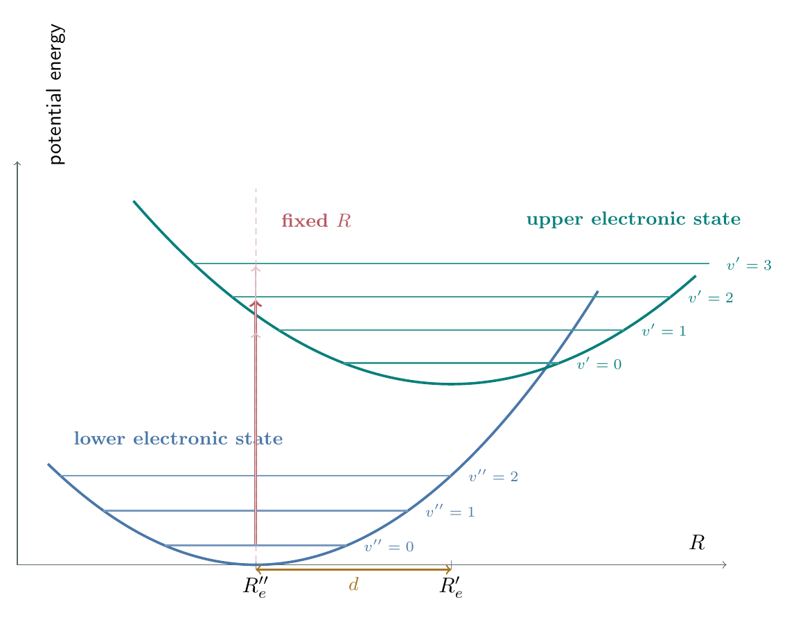 Two displaced analytic harmonic molecular potential curves with vibrational levels and exactly vertical fixed-internuclear-distance transitions from the lower-state ground level