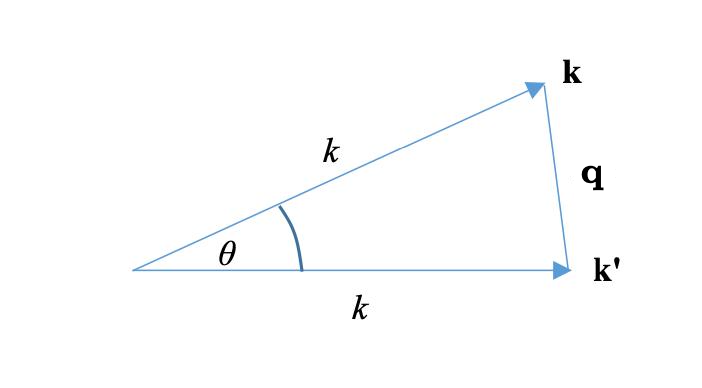 Interaction Process