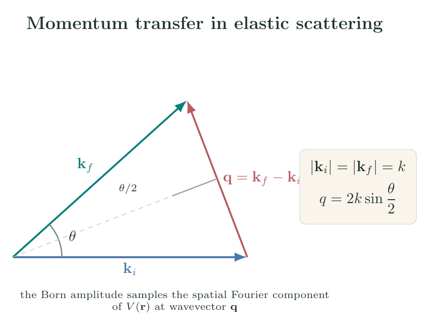 Elastic-scattering momentum triangle with equal incident and final wavevectors and their momentum-transfer chord