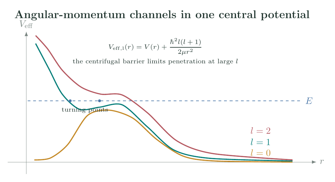 Effective radial potentials for several angular-momentum channels formed from one finite-range attractive central potential