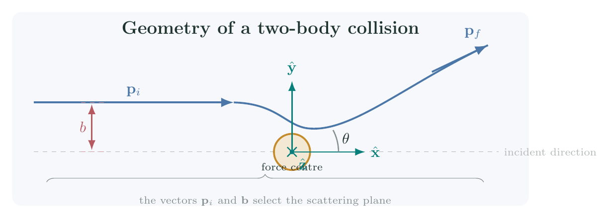 Kinematic collision geometry showing incident and outgoing asymptotic momenta, impact parameter, interaction region, and scattering plane
