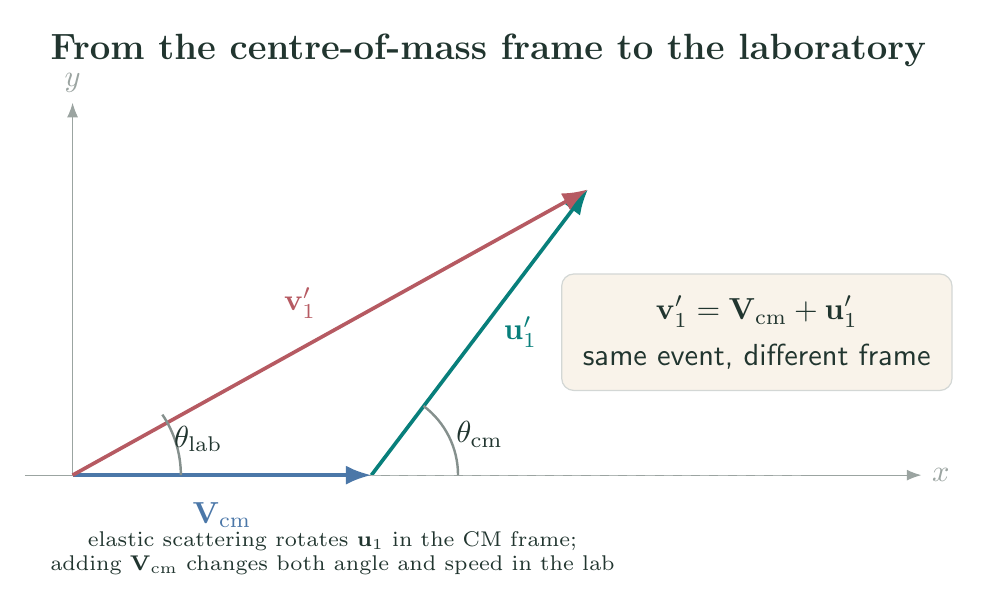 Velocity-vector construction transforming a scattered projectile from the centre-of-mass frame to the laboratory frame