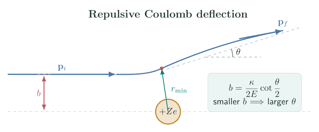 Exact repulsive Coulomb hyperbola with consistent incoming and outgoing asymptotes, impact parameter, scattering angle, and periapsis