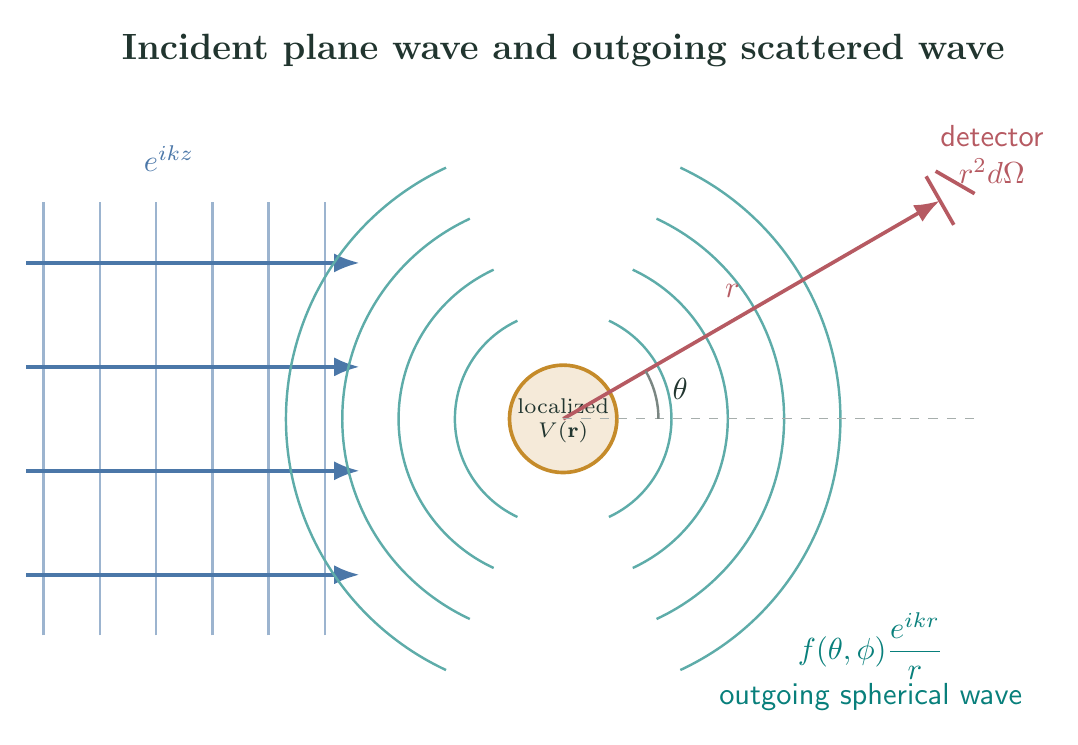 Incident plane wave scattered by a localized potential into concentric outgoing spherical wavefronts and a detector solid angle