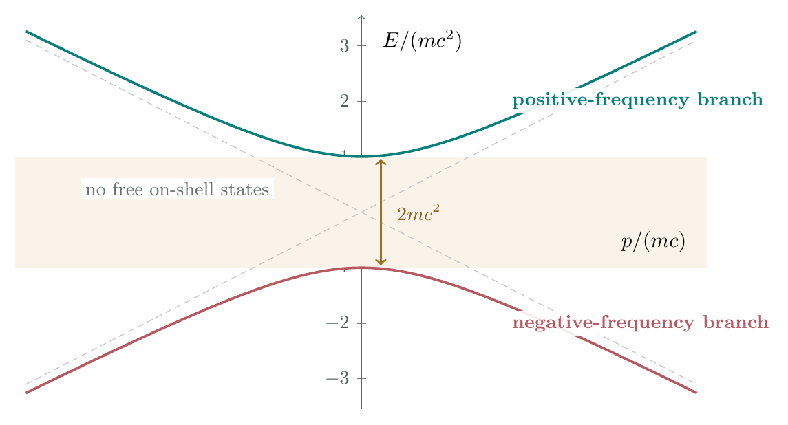 Positive and negative relativistic energy branches separated by the rest-energy gap