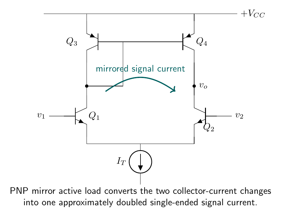 NPN differential pair loaded by a PNP current mirror with a single-ended output at the right collector node