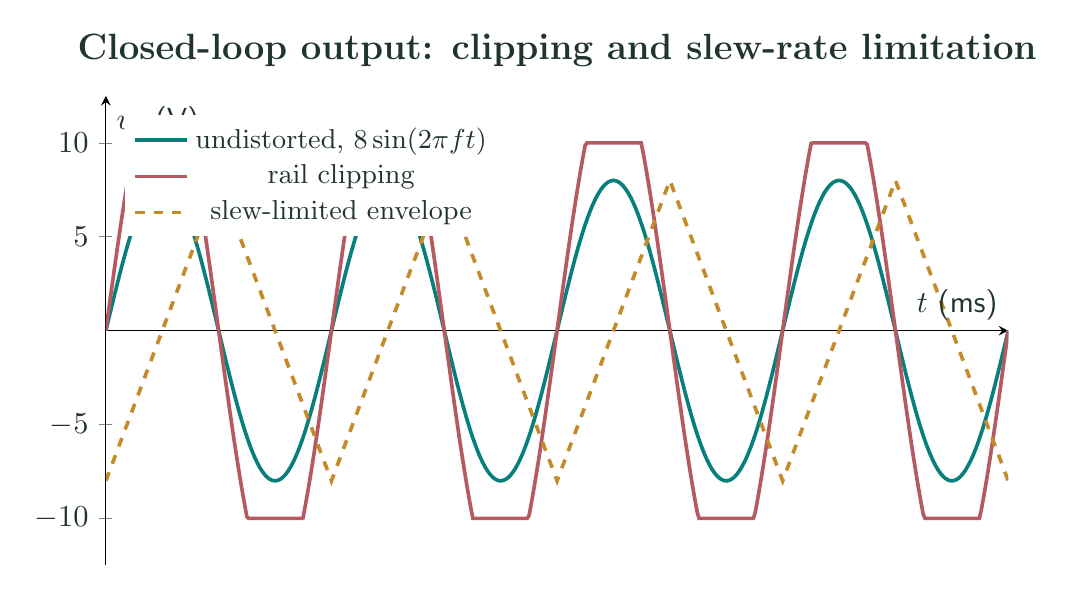 Plot comparing a sinusoidal output, a rail-clipped waveform and a slope-limited waveform envelope.