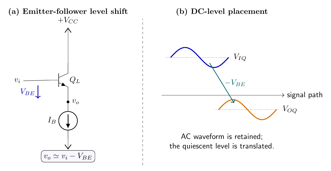 Emitter-follower bias level translator and waveforms showing a downward DC shift with nearly unchanged AC amplitude