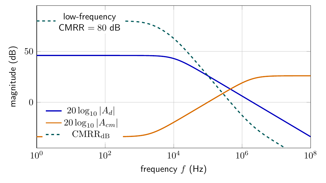 Illustrative logarithmic frequency responses of differential gain, common-mode gain and CMRR