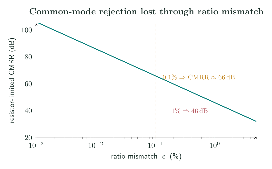 Logarithmic plot showing the approximate common-mode rejection ratio falling as resistor-ratio mismatch increases.