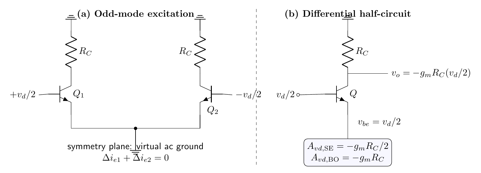 Odd-mode differential pair and the corresponding transistor half-circuit with the emitter symmetry plane at virtual AC ground