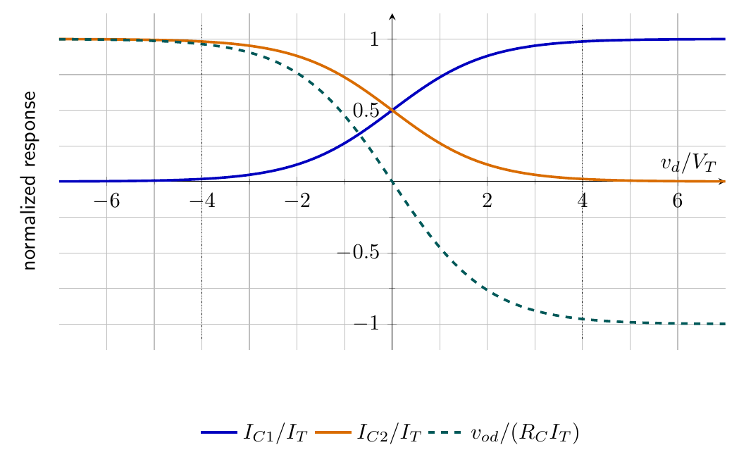 Normalized collector currents and balanced output of a matched differential pair versus differential input in thermal-voltage units