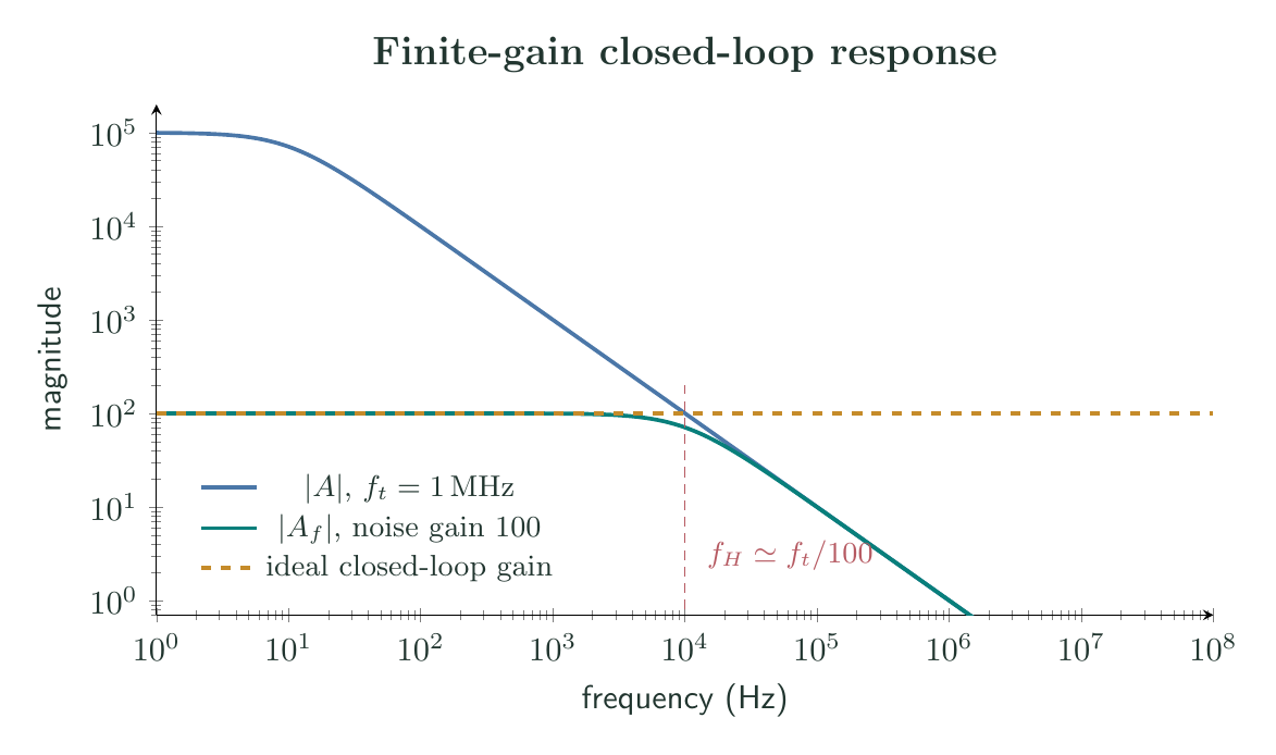 Logarithmic plot of a single-pole open-loop gain and a closed-loop response of noise gain one hundred, showing bandwidth near unity-gain frequency divided by noise gain.