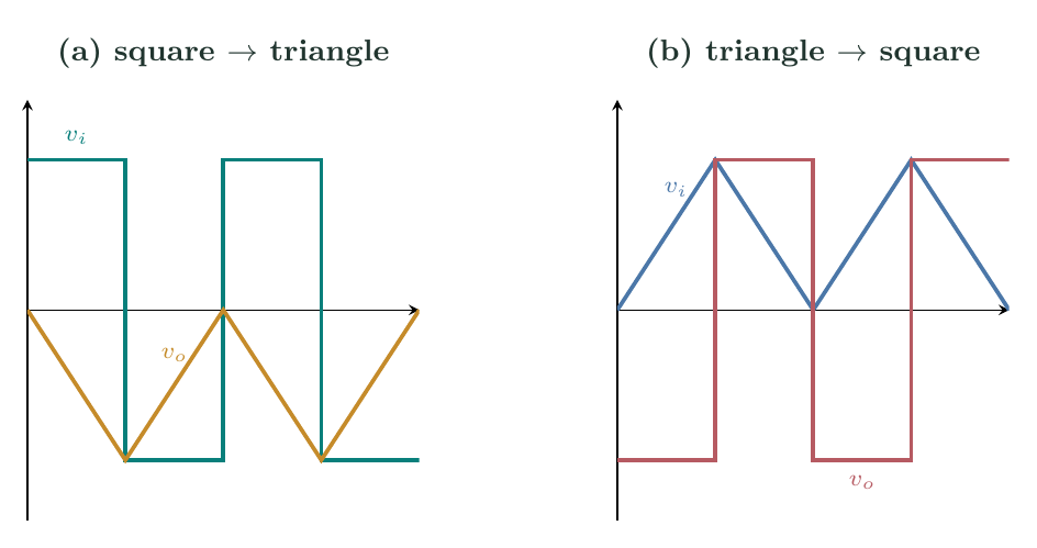 Two plots showing square-wave to triangular-wave conversion by an inverting integrator and triangular-wave to square-wave conversion by an inverting differentiator.
