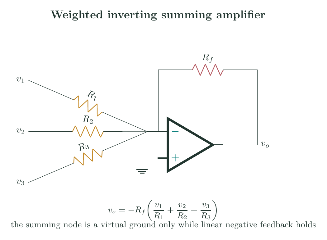 CircuitikZ diagram of a three-input weighted inverting summing amplifier with separate input resistors and a common feedback resistor.