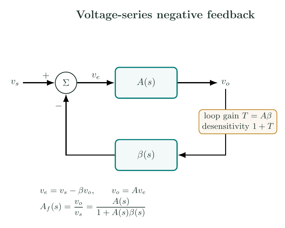 Block diagram of a voltage-series negative-feedback loop showing the summing junction, forward gain, feedback factor and loop gain.