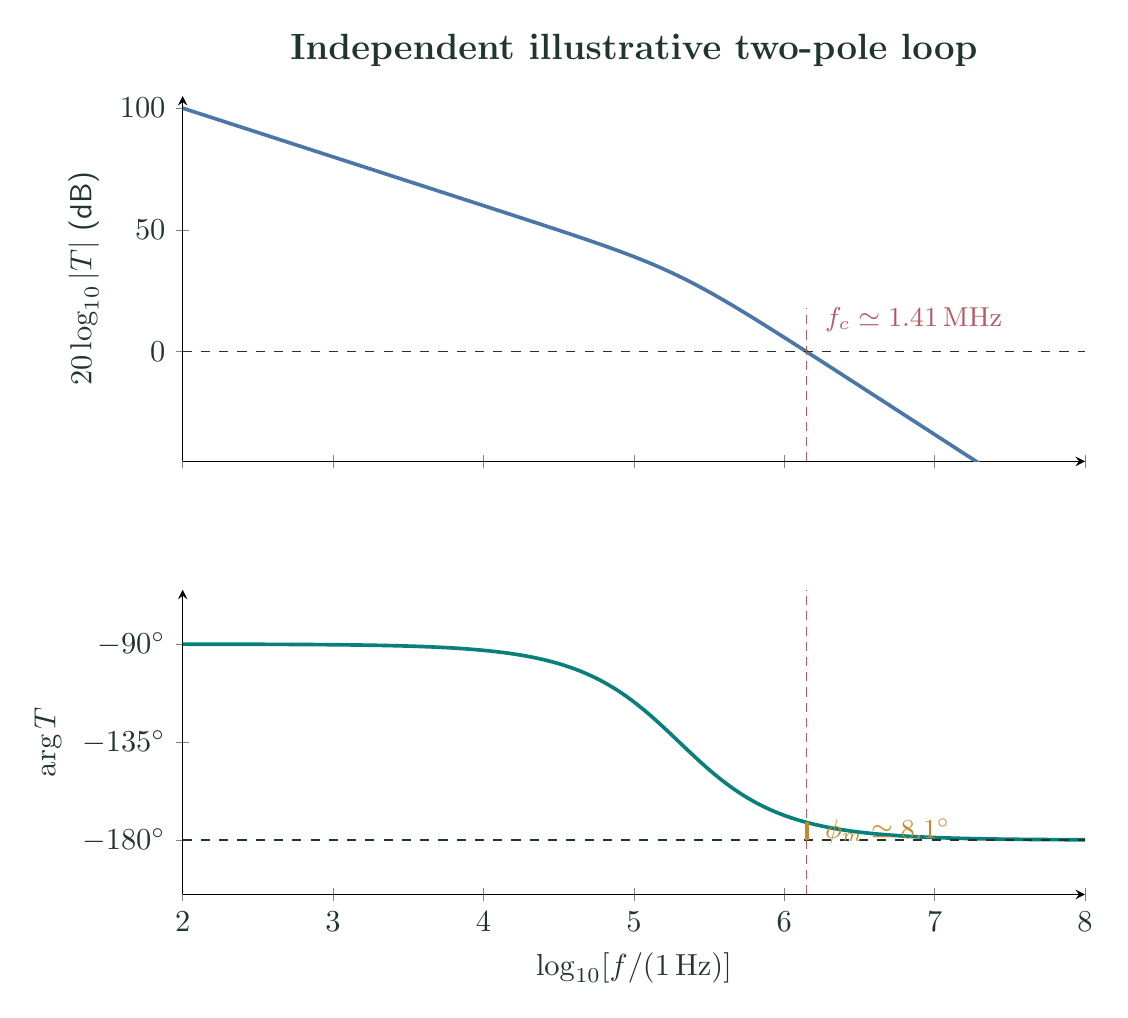 Two-panel Bode plot of loop-gain magnitude and phase showing the zero-decibel crossover and phase margin above minus 180 degrees.