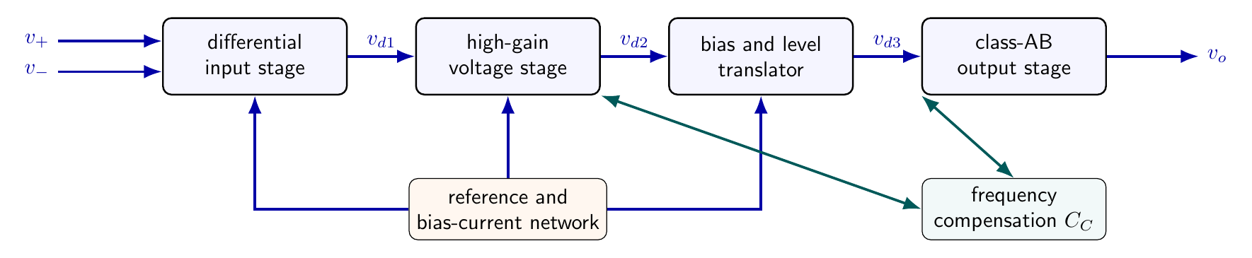 Operational amplifier block diagram with differential input, high-gain voltage stage, level translator, class-AB output, bias network and frequency compensation