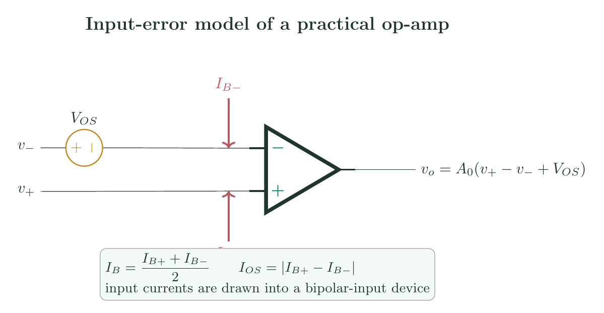 Operational-amplifier input error model containing a series offset-voltage source and separate currents entering the inverting and non-inverting inputs.