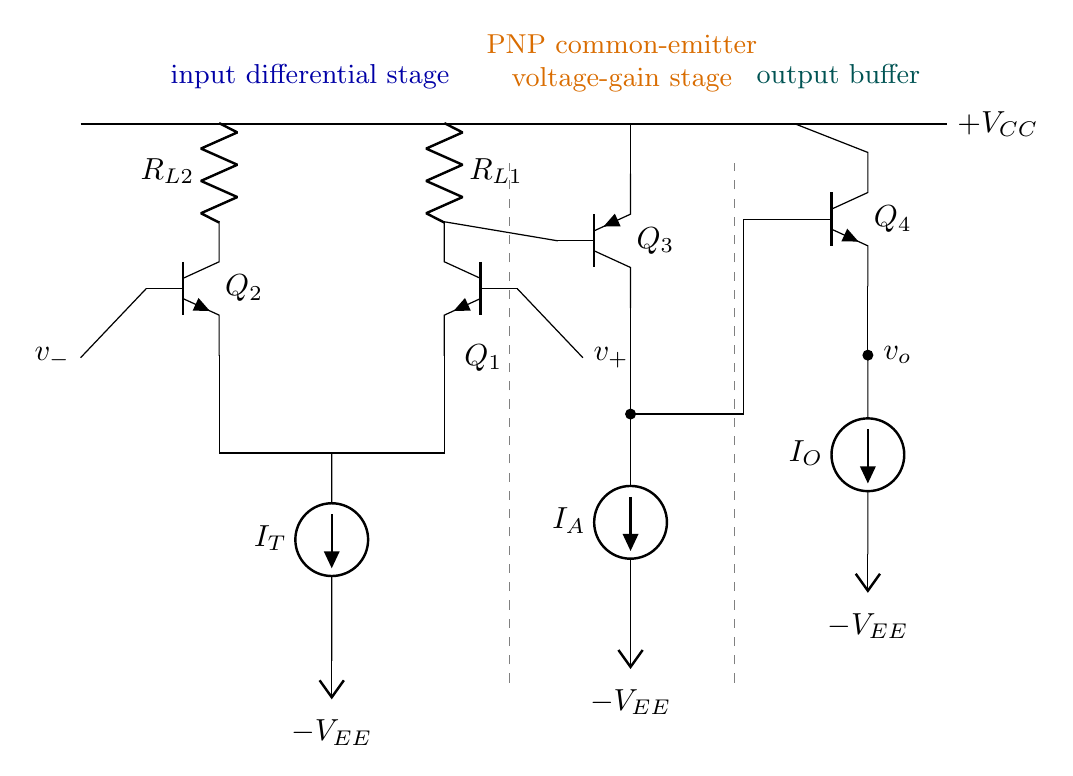 Simplified transistor-level op-amp architecture containing a resistor-loaded differential input pair, PNP common-emitter voltage-gain stage with a collector current-sink load, and emitter-follower output buffer