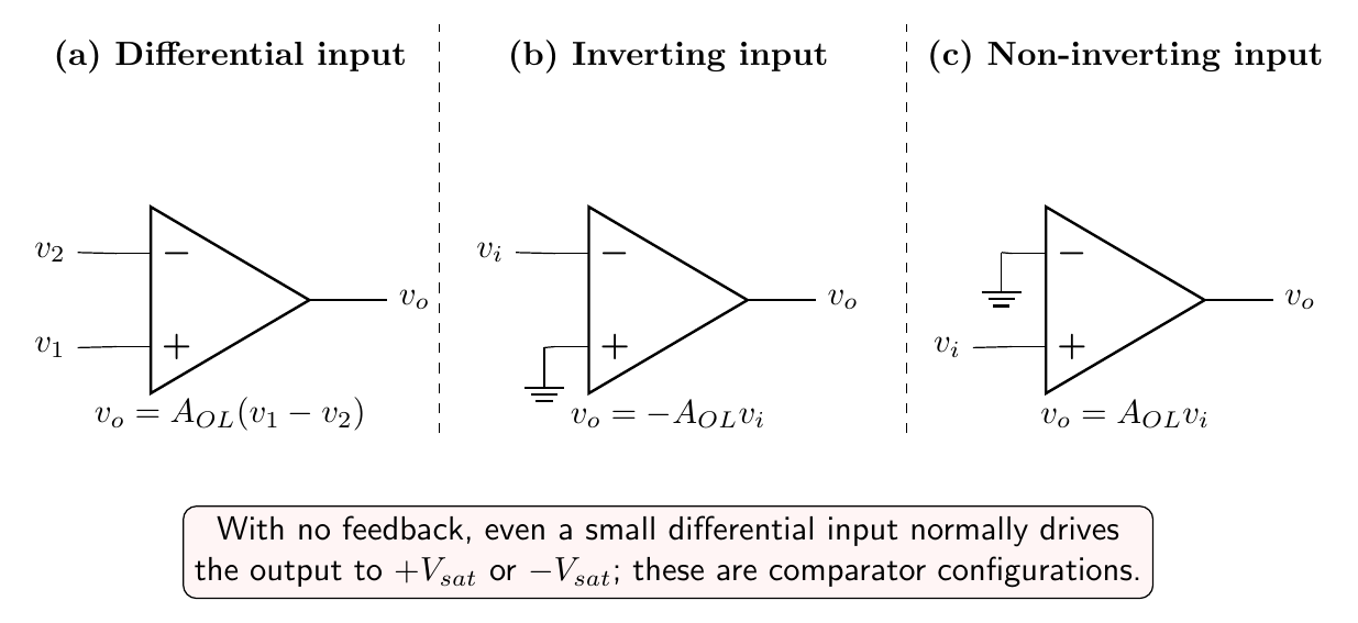 Differential, inverting and non-inverting open-loop op-amp input configurations with their output polarities
