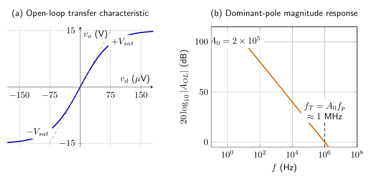 Open-loop op-amp transfer characteristic showing saturation and a dominant-pole Bode magnitude plot
