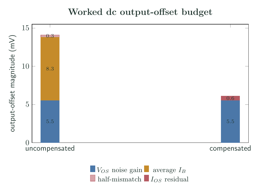 Stacked-bar representation of offset-voltage, average-bias-current and input-offset-current contributions before and after bias-current compensation.