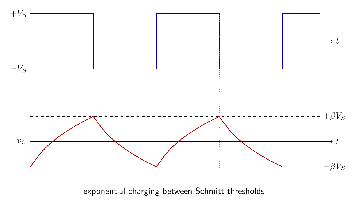 Astable multivibrator square output and exponentially charging capacitor voltage between positive and negative thresholds