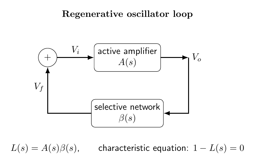 Positive-feedback oscillator represented by an amplifier, a frequency-selective feedback network and a summing junction