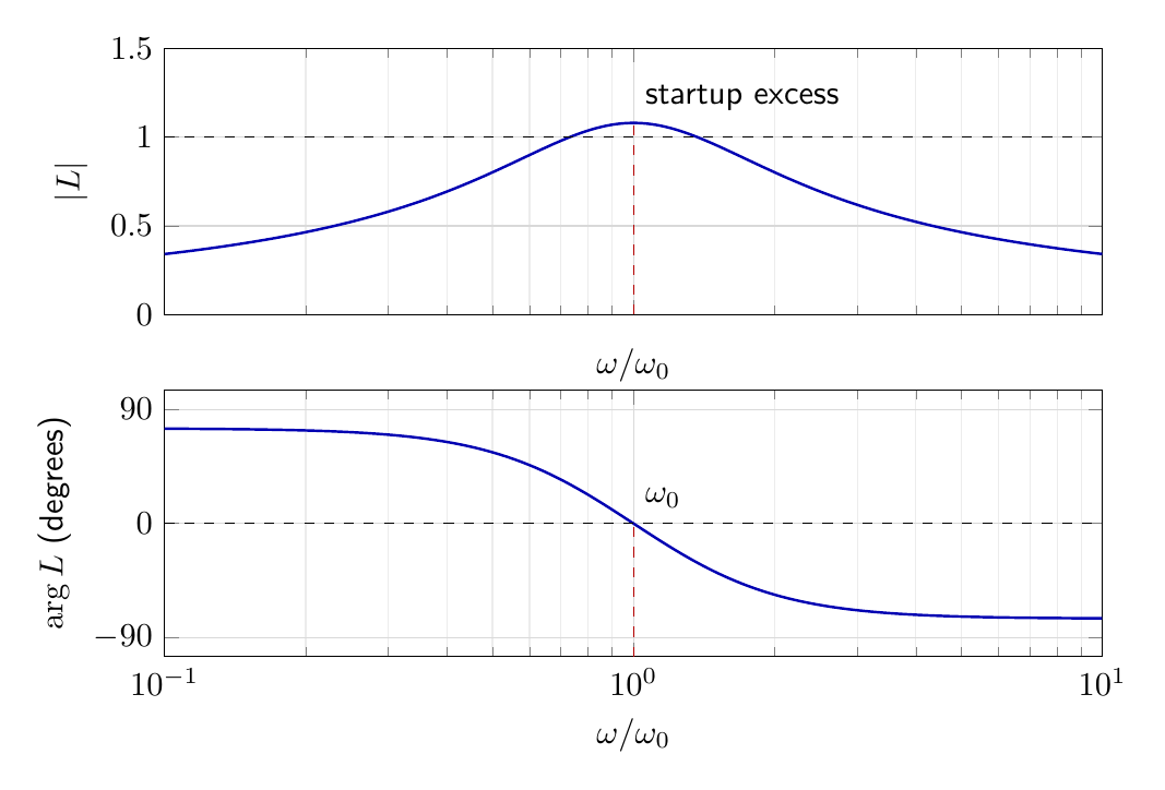 Loop gain magnitude and unwrapped phase versus frequency, with small-signal startup magnitude 1.08 at the zero-phase oscillation frequency