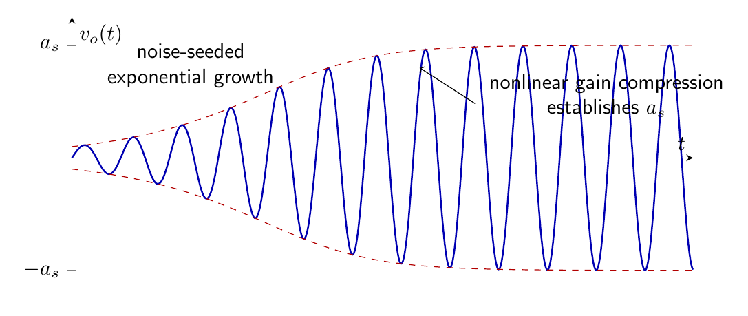 Sinusoidal oscillator waveform with a growing startup envelope that approaches a fixed steady amplitude